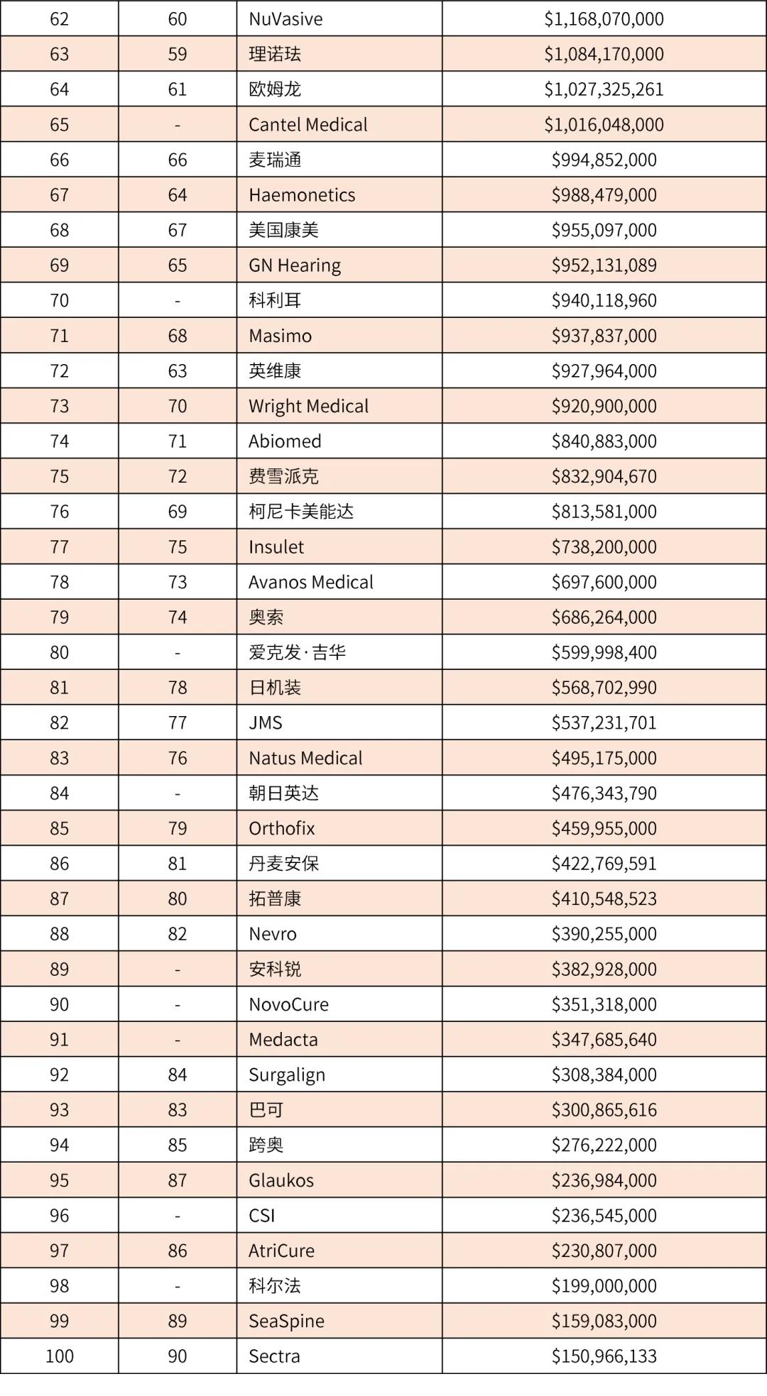 【行业榜单】2020年全球医疗器械企业100强出炉